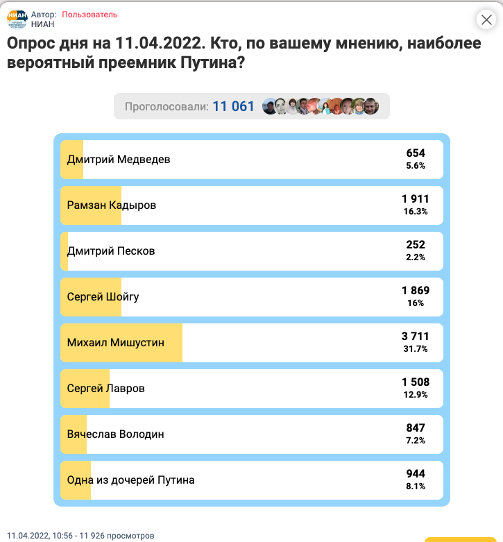 2022/4/11ロシアの投票サイト「プーチンの後継者として最も可能性が高いのは？」のアンケート結果画像