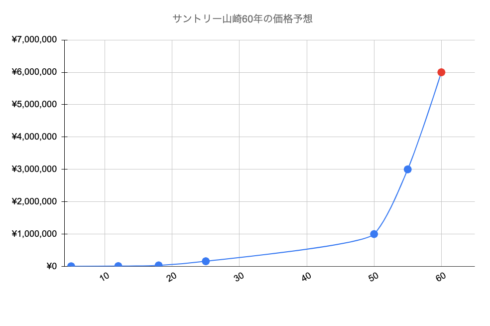 山崎60年の値段を予想するグラフ