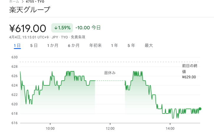楽天株価の推移： 2023年4月4日当日